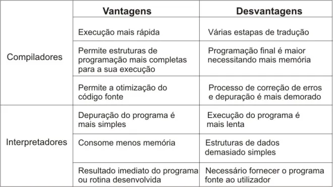 Vantagens e Desvantagens