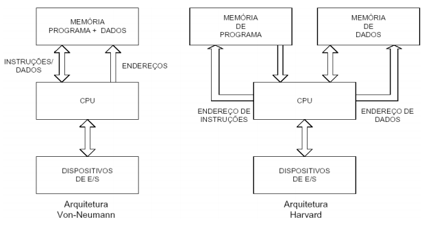 Arquitetura Von Neumann vs Harvard