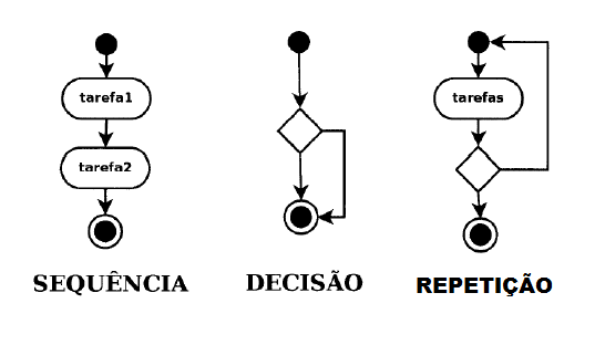 Sequência, Decisão e Repetição