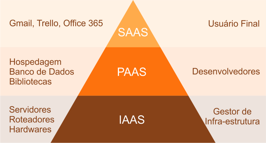 IaaS, PaaS, SaaS