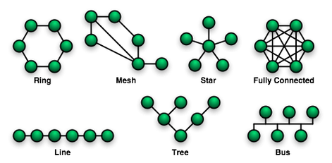 Topologias de rede