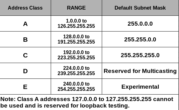 Classes IPv