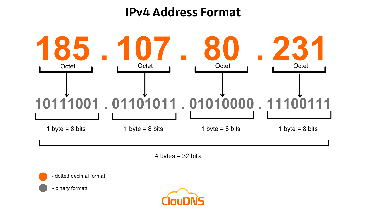 Estrutura do IPv