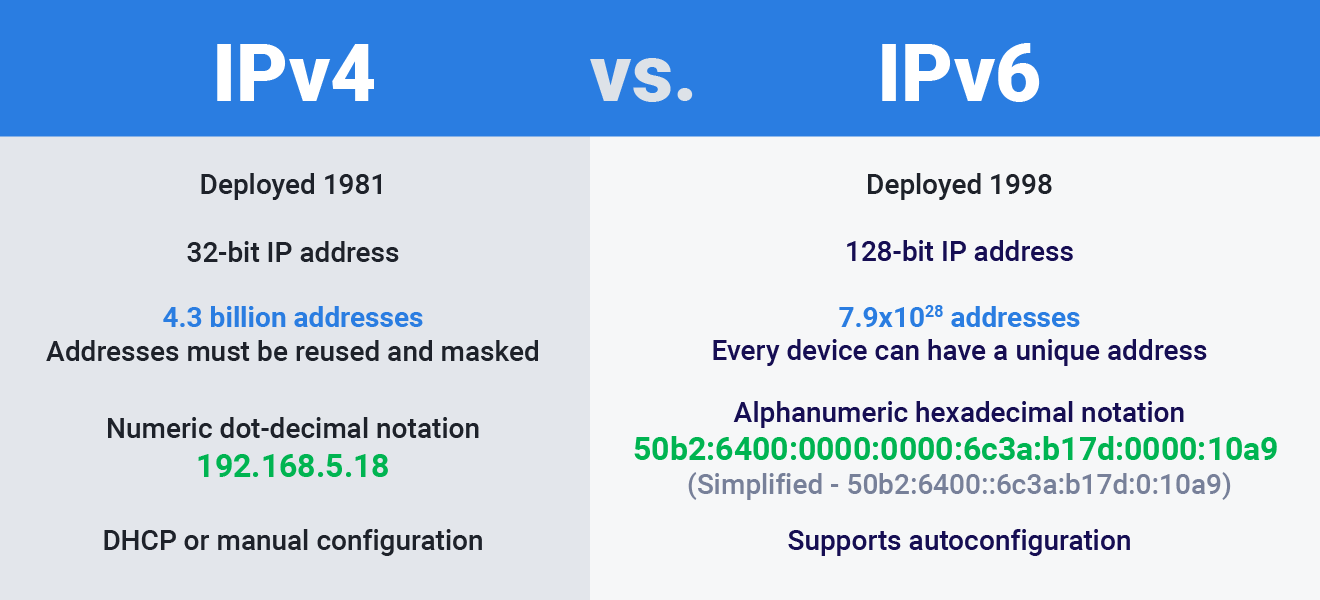 IPv6 Overview