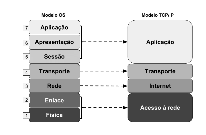 Modelo TCP/IP