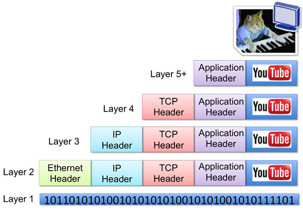 Encapsulamento de dados