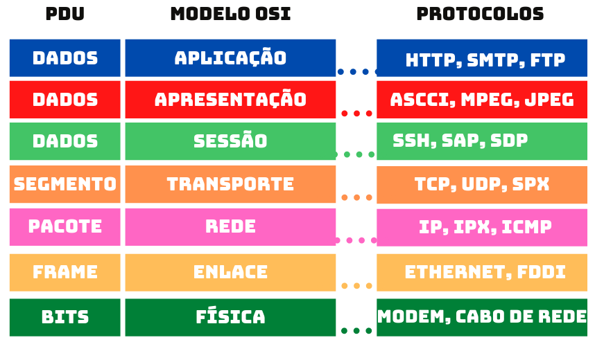 Fluxo de dados no modelo OSI