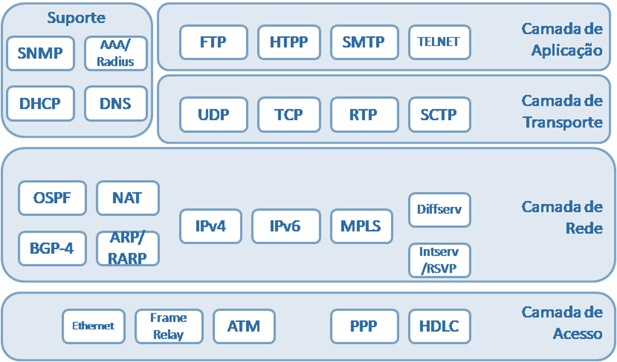 Protocolos por camada