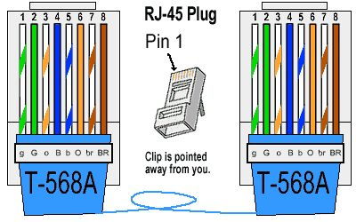 Pinagem RJ-45 T568A