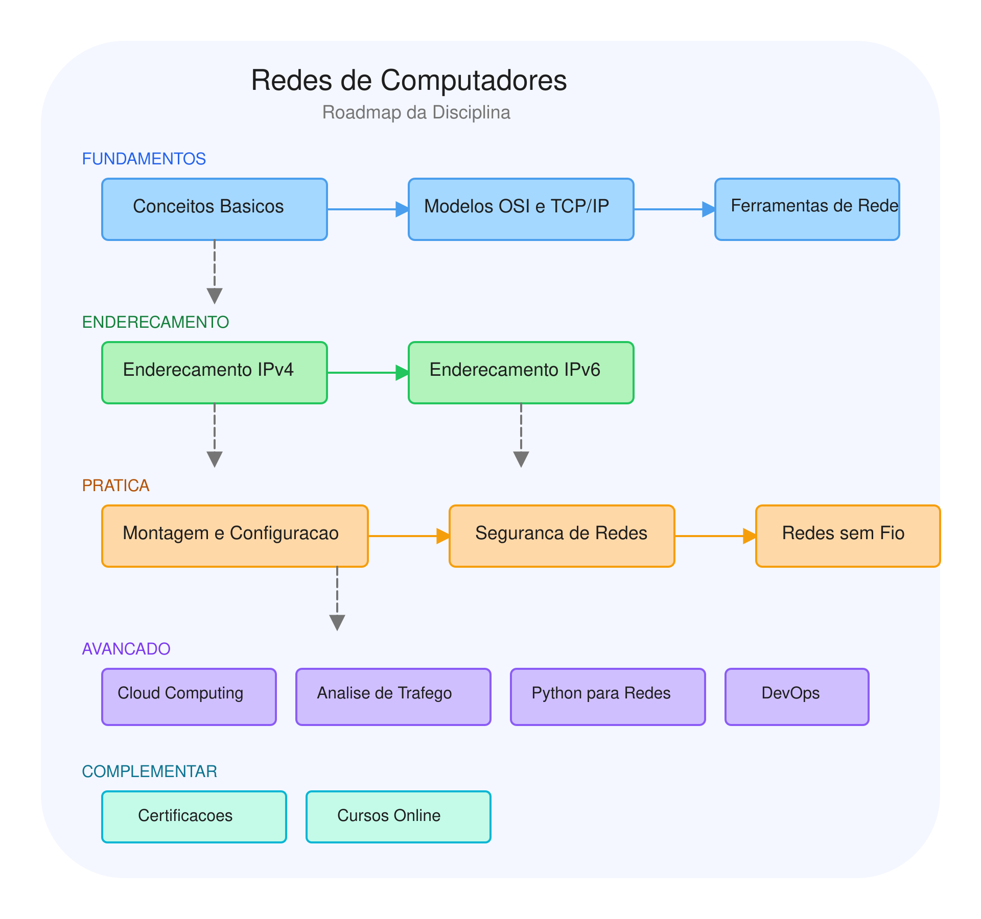Roadmap da disciplina de Redes de Computadores