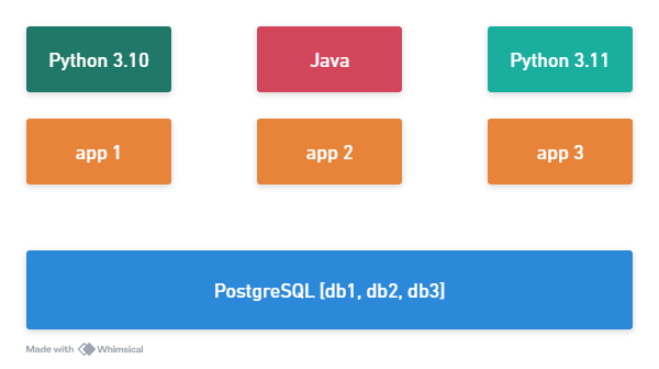 Exemplo sem container
