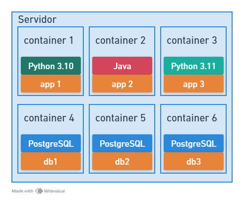 Exemplo com container