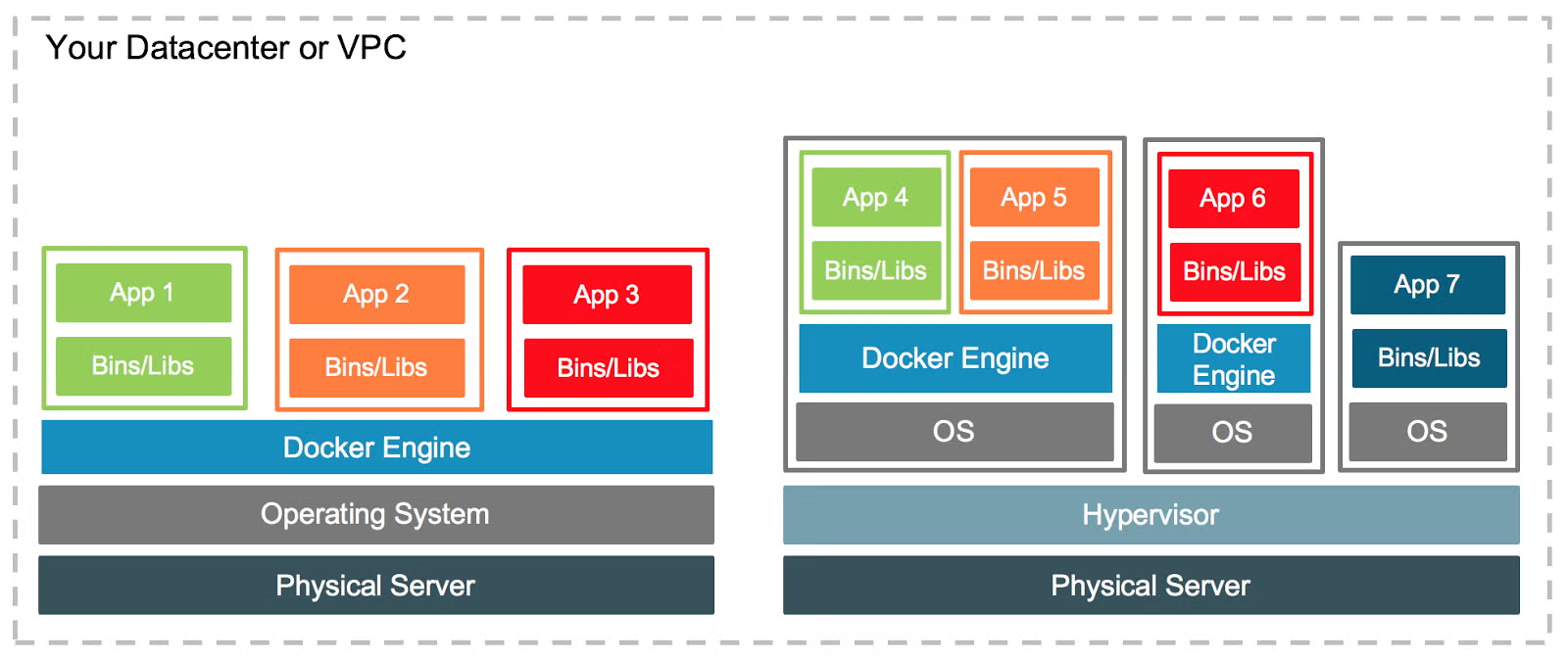 Comparação Docker vs VMs