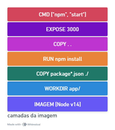 Camadas de imagens Docker