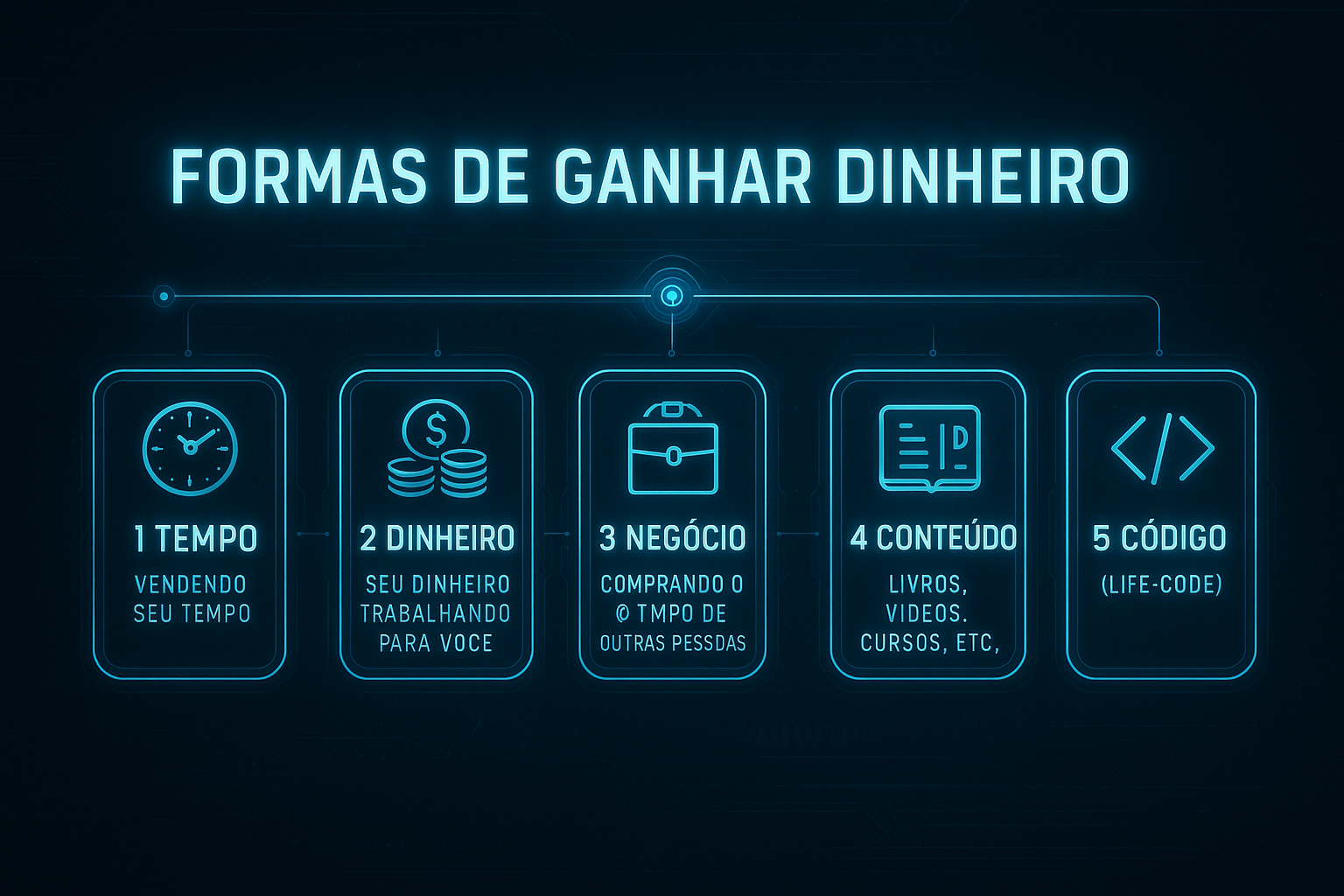 Formas de ganhar dinheiro
