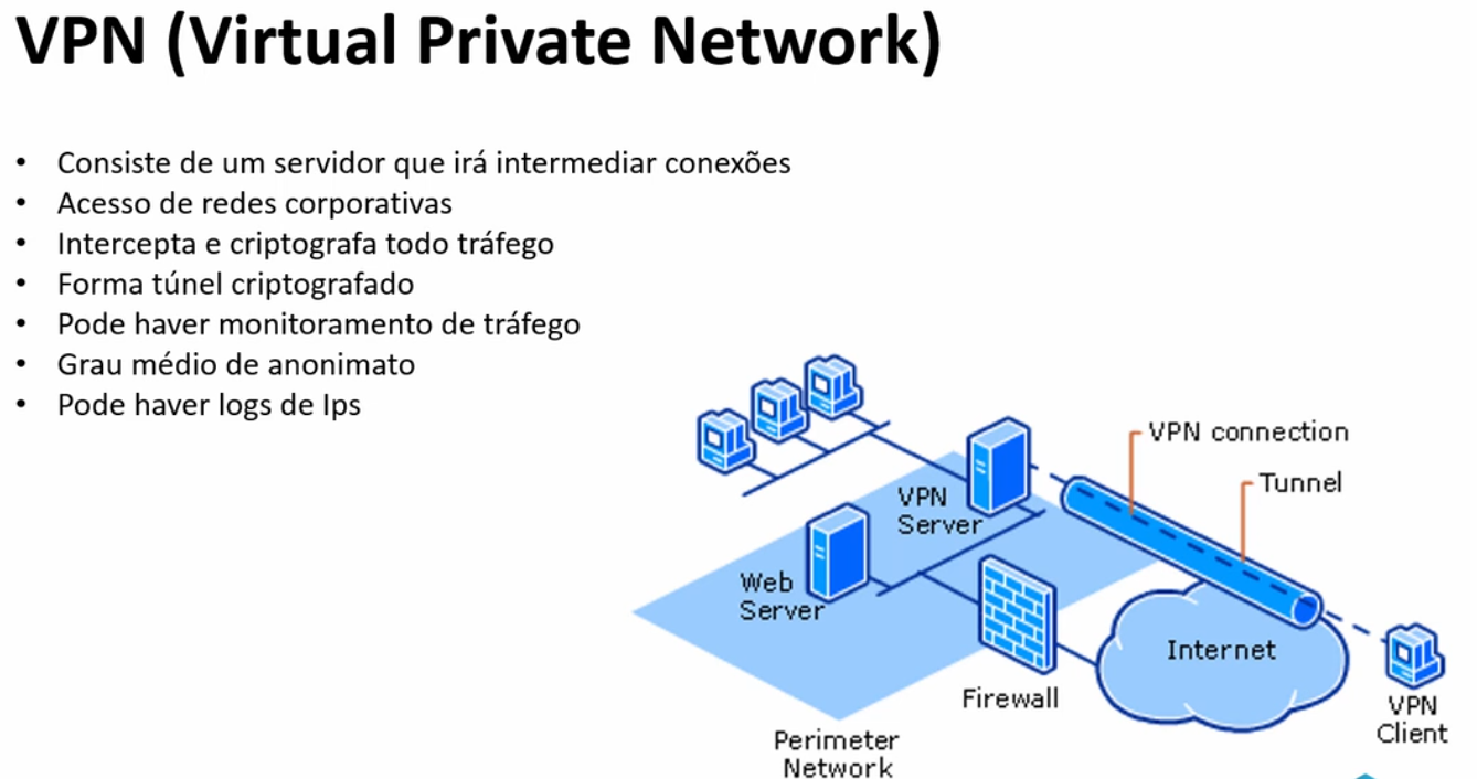 Funcionamento VPN