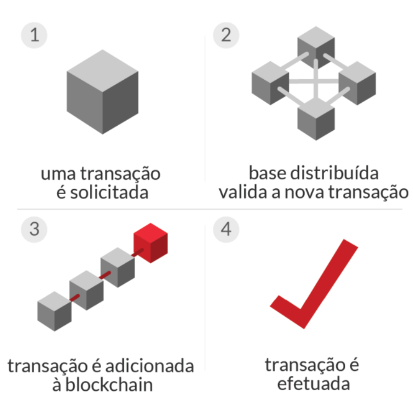 Processo de validação