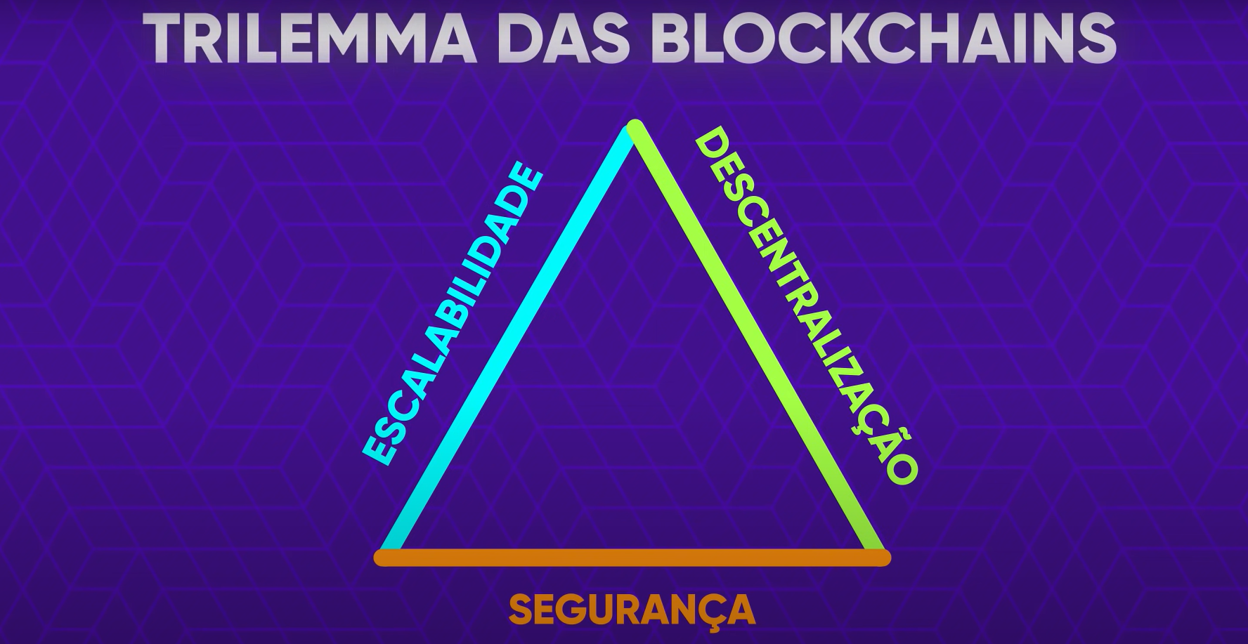 Conceito de blockchain
