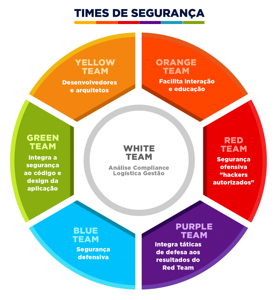 Times de Segurança