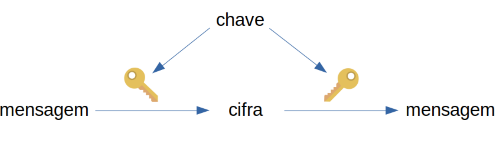 Criptografia simétrica