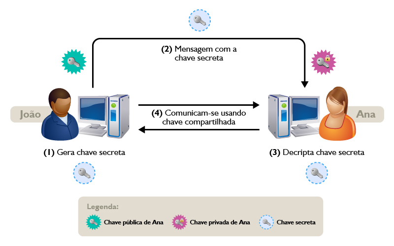 Criptografia assimétrica