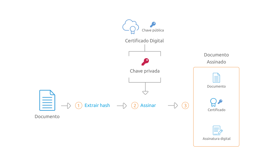 Processo de assinatura digital