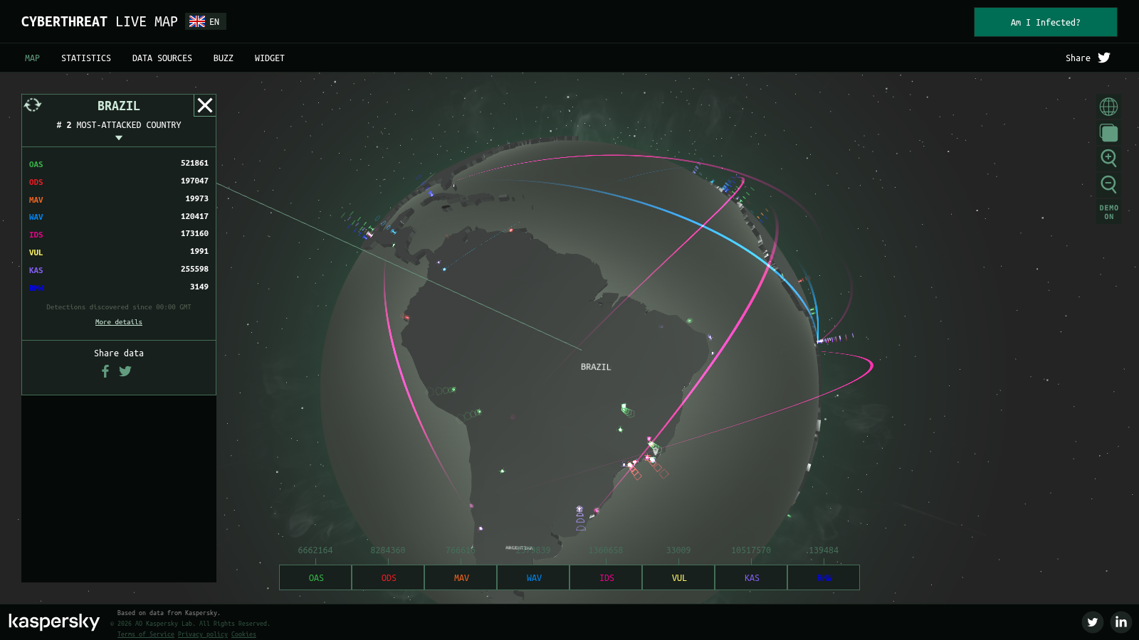 Mapa de ameaças em tempo real da Kaspersky, o Brasil costuma aparecer entre os países mais atacados. Abra a versão AO VIVO nos links abaixo 👇