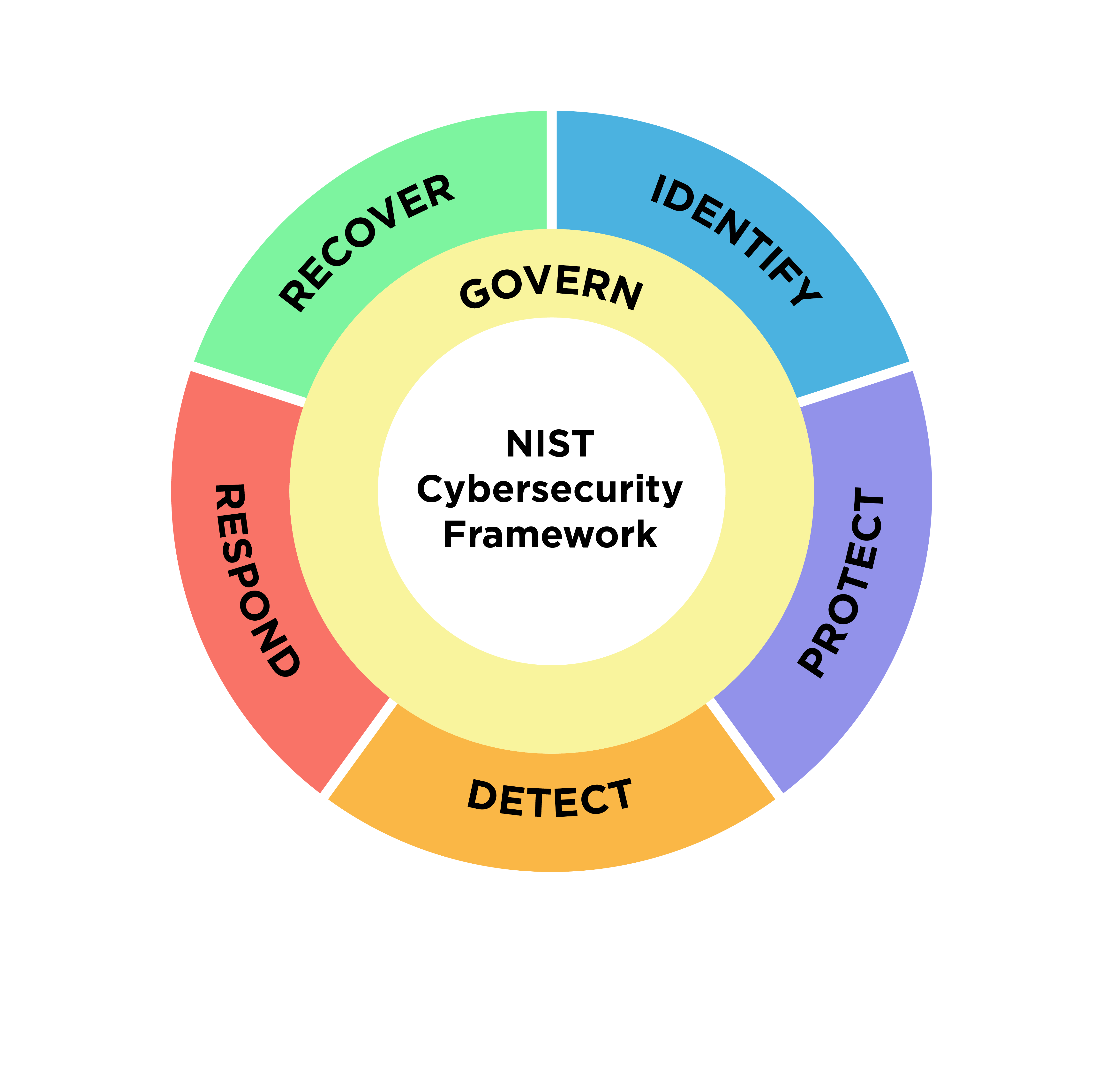 As 6 funções do NIST CSF 2.